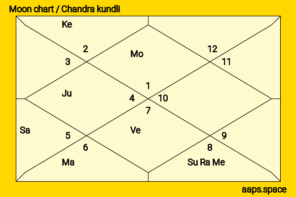 Inder Kumar Gujral chandra kundli or moon chart